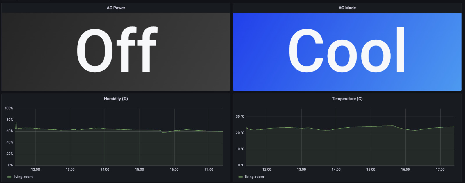 Grafana panel