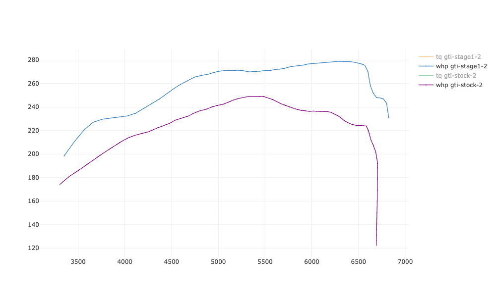 Comparison dyno pull