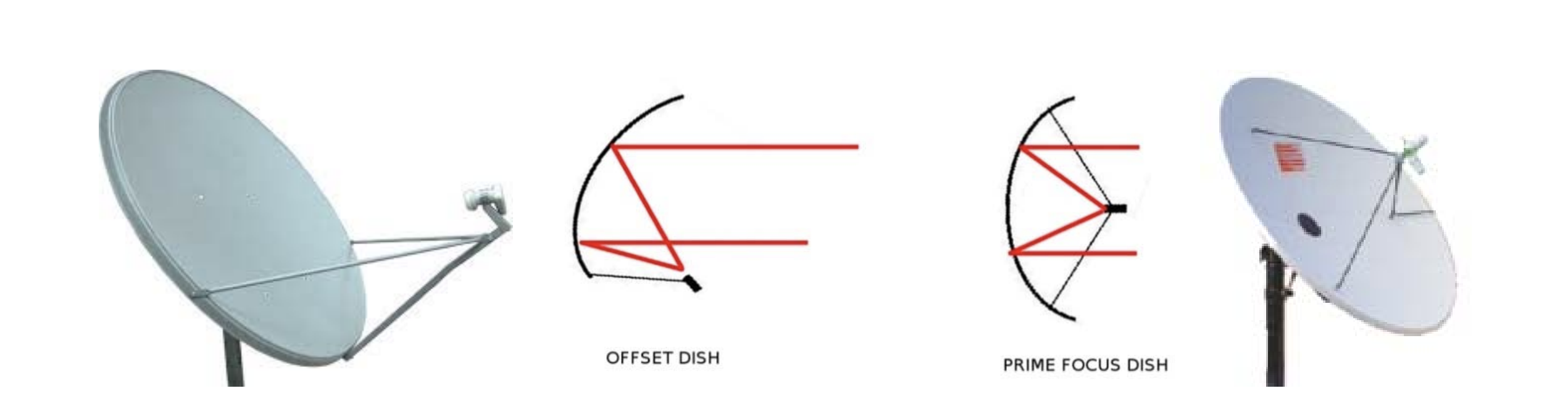 Prime Focus and Offset antennas