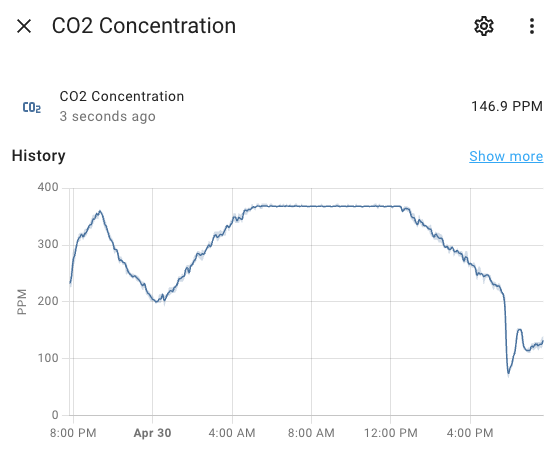 CO2 concentration plot over time