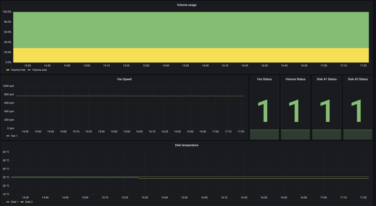 Grafana dashboard