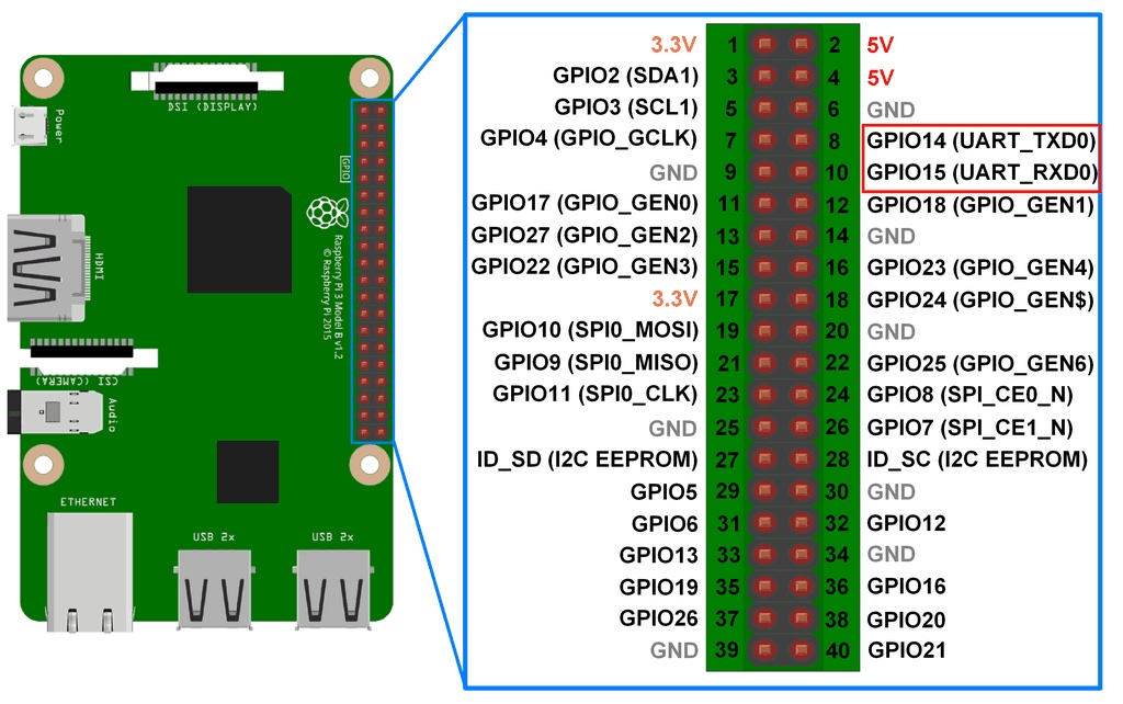 Raspberry PI UART