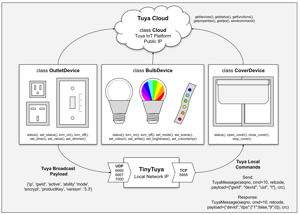 Tuya polling system