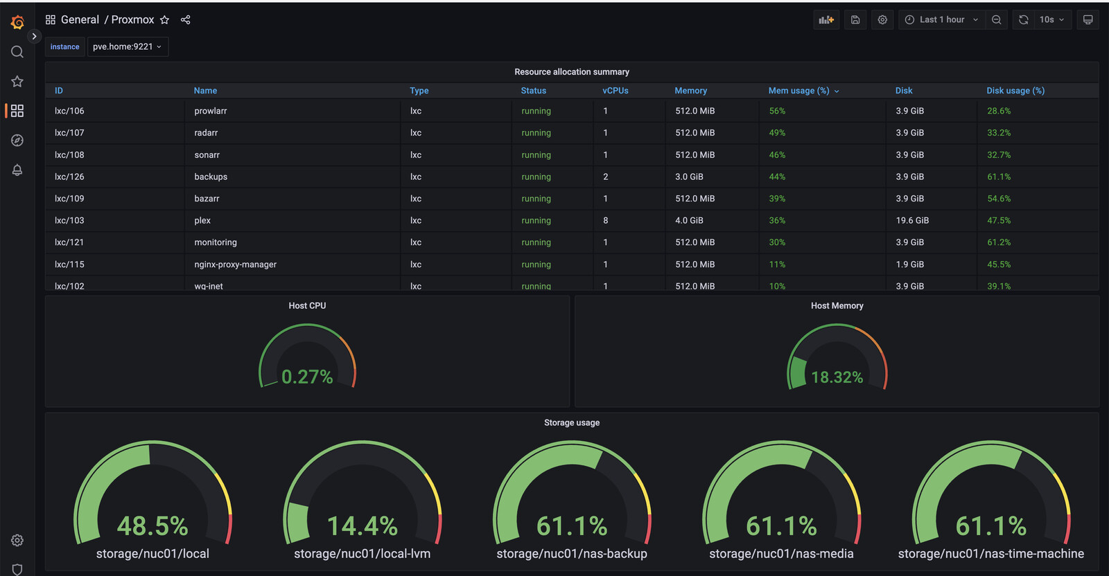 Grafana dashboard